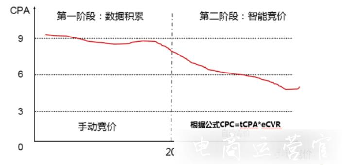 京東的tCPA產(chǎn)品是什么?商家如何優(yōu)化tCPA?